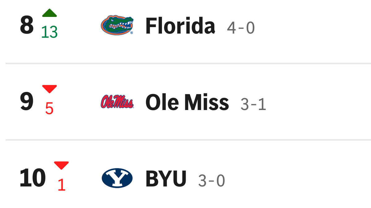 College Football Fans Agree Week 6's AP Poll Top 25 Is 'A Mess'