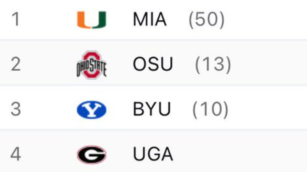 Fans Accuse Week 8 Coaches' Poll Top 25 Of Having Major SEC Bias